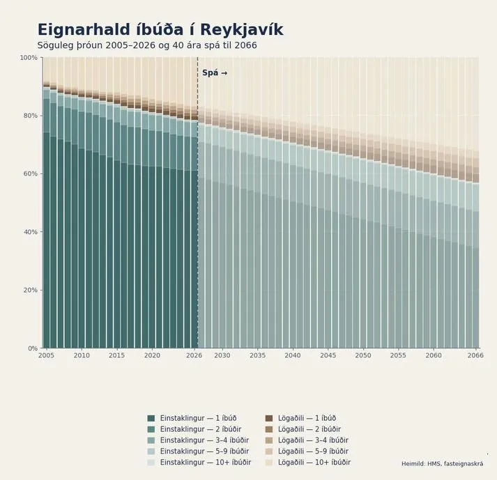 Leigumarkaðurinn gleypir íbúðarhúsnæðið: Þjóðhagsleg vá sem krefst tafarlausra aðgerða