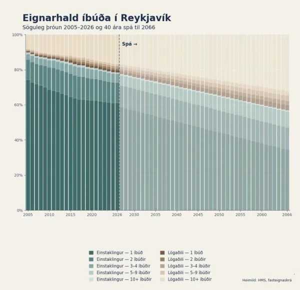 Leigumarkaðurinn gleypir íbúðarhúsnæðið: Þjóðhagsleg vá sem krefst tafarlausra aðgerða