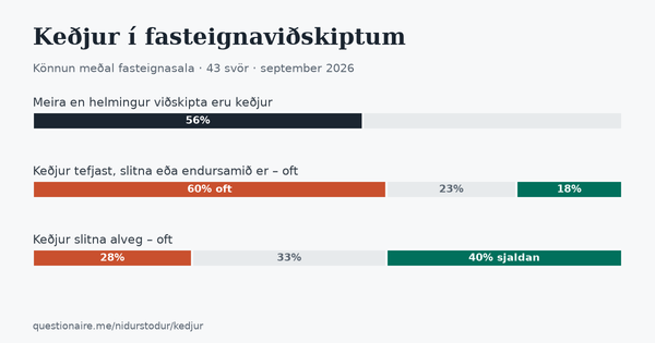 ÚTTEKT: 60% fasteignasala segja keðjur tefjast oft en aðeins 28% að þær slitni